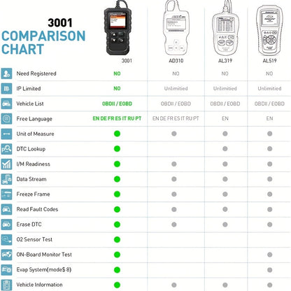 3001 OBD2 Scanner, Engine Fault Code Reader Mode 6 CAN Diagnostic Scan Tool For All OBDII Protocol Cars Since 1996